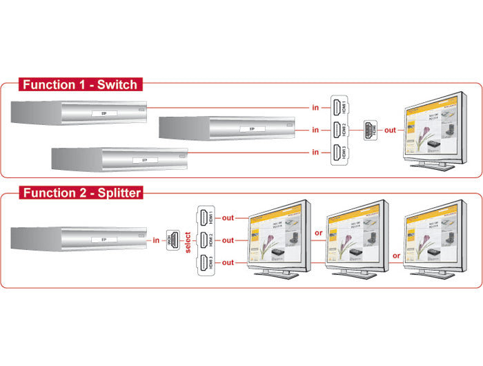 Delock 87619 Hdmi 3 - 1 Switch Bidirectional 4K 30 Hz