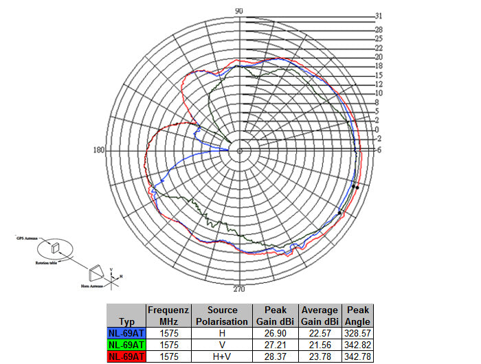 Navilock 60506 Nl-69At Gnss Galileo Gps Sma Antenna 3 M