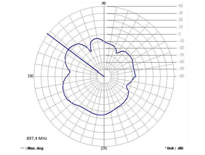 Delock 88767 Gsm Quadband Antenna Fme 2 Dbi 90° Omnidirectional Fixed Black