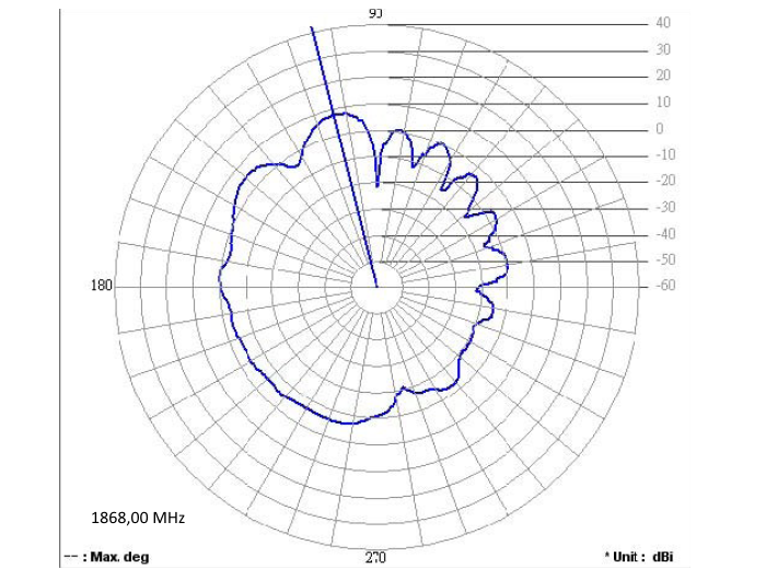 Delock 88767 Gsm Quadband Antenna Fme 2 Dbi 90° Omnidirectional Fixed Black