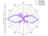 Delock 88454 Wlan Antenna N Jack 802.11 B/G/N 8 Dbi Omnidirectional