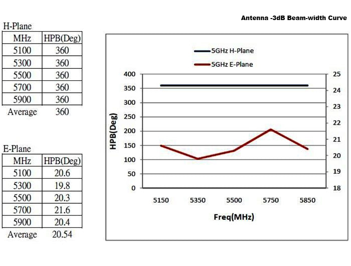 Delock 88821 Wlan 802.11 Ac/A/H/B/G/N Antenna N Jack 6 - 8 Dbi