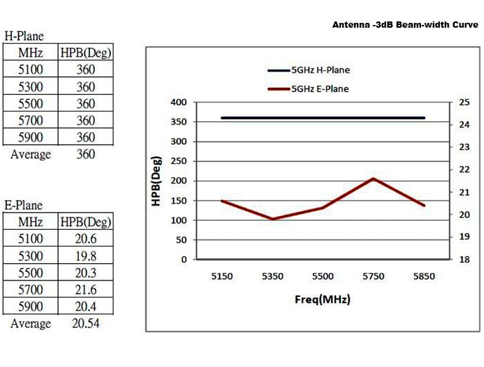 Delock 89440 Wlan 802.11 Ac/A/H/B/G/N Antenna N Jack 6 - 8 Dbi