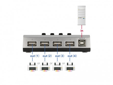 Delock 87762 Switch Usb 2.0 With 1 X Type-B Female To 4 X Type-A Female