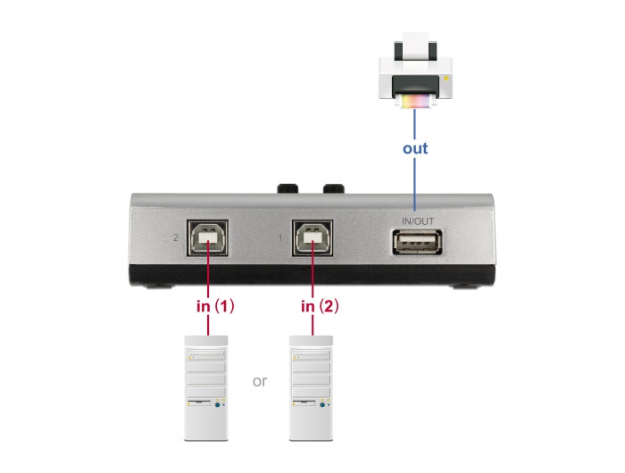 Delock 87761 Switch Usb 2.0 With 2 X Type-B Female To 1 X Type-A Female