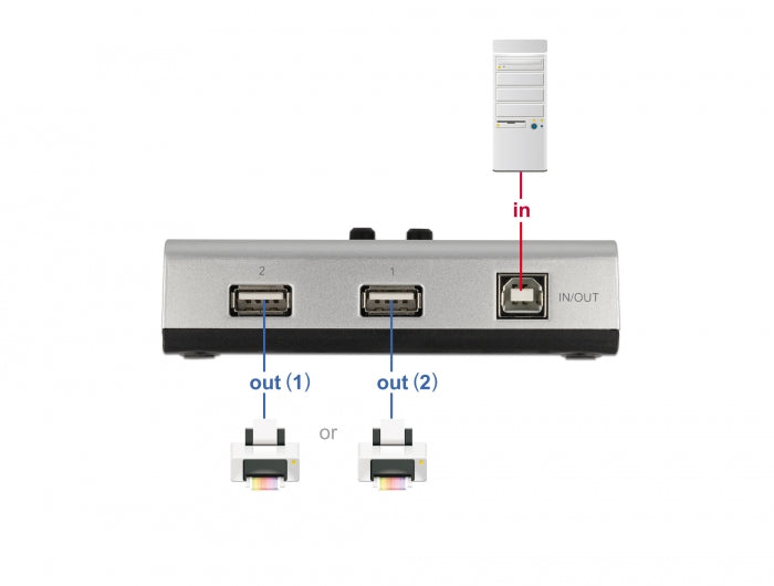 Delock 87760 Switch Usb 2.0 With 1 X Type-B Female To 2 X Type-A Female