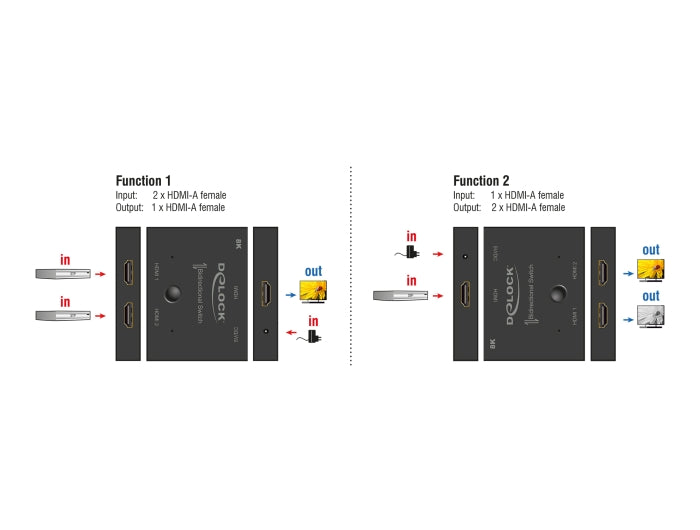 Delock 18776 Hdmi 2 - 1 Switch Bidirectional 8K 60 Hz