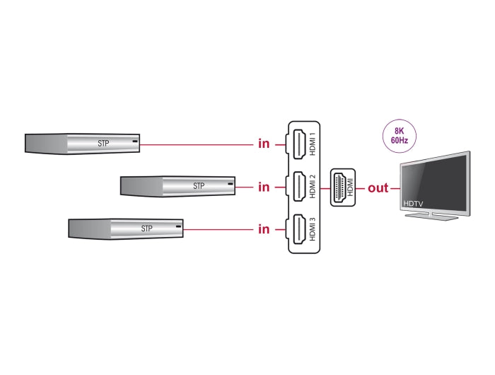 Delock 18649 Hdmi Switch 3 X Hdmi In To 1 X Hdmi Out 8K 60 Hz With Cable